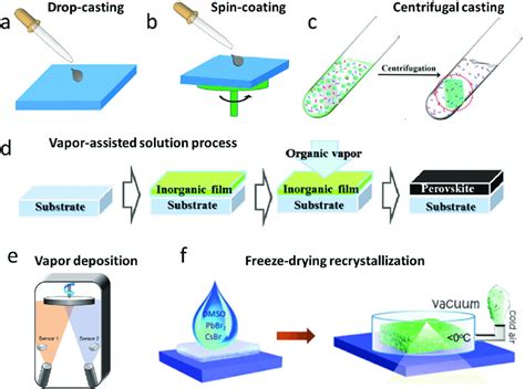 thin film fabrication